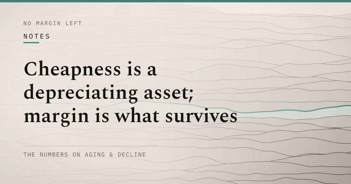 Cheapness is a depreciating asset; margin is what survives