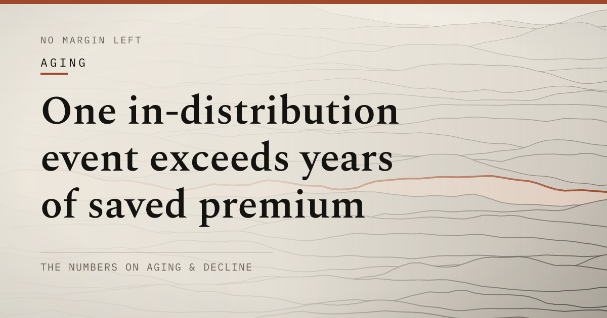 One in-distribution event exceeds years of saved premium