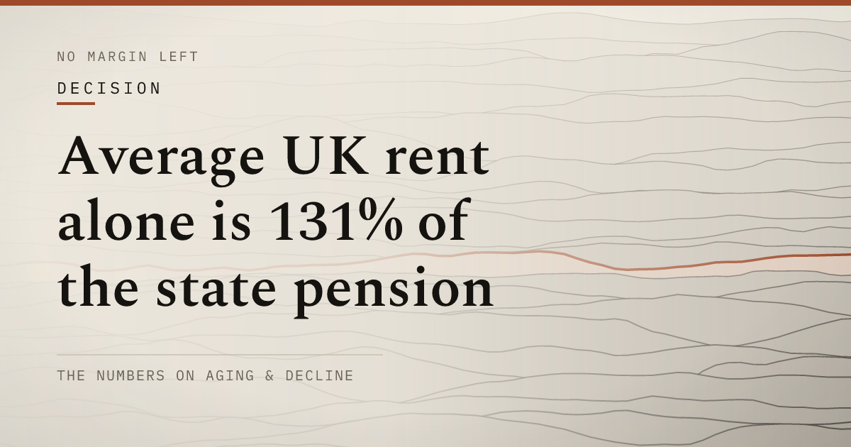 Average UK rent alone is 131% of the state pension