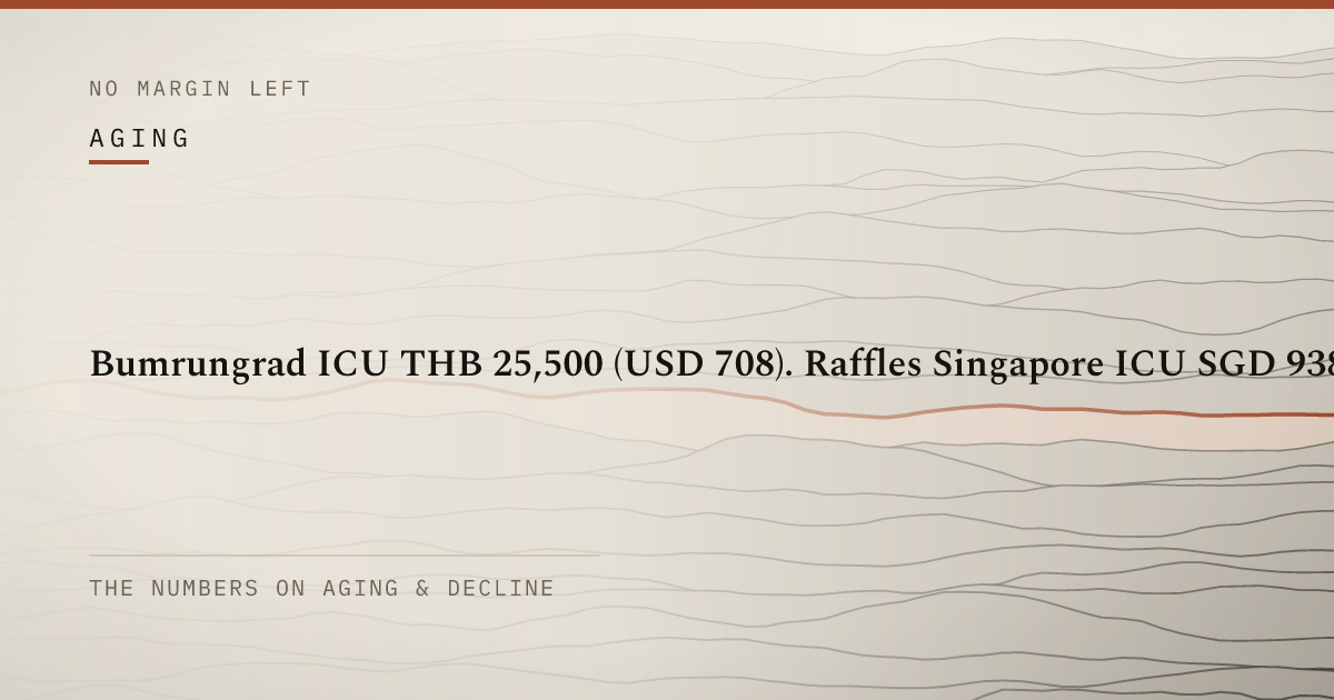 Bumrungrad ICU THB 25,500 (USD 780). Raffles Singapore ICU SGD 938 (USD 695). Lam Wah Ee Penang ICU MYR 320 (USD 68). An 11× spread for what is nominally the same room.
