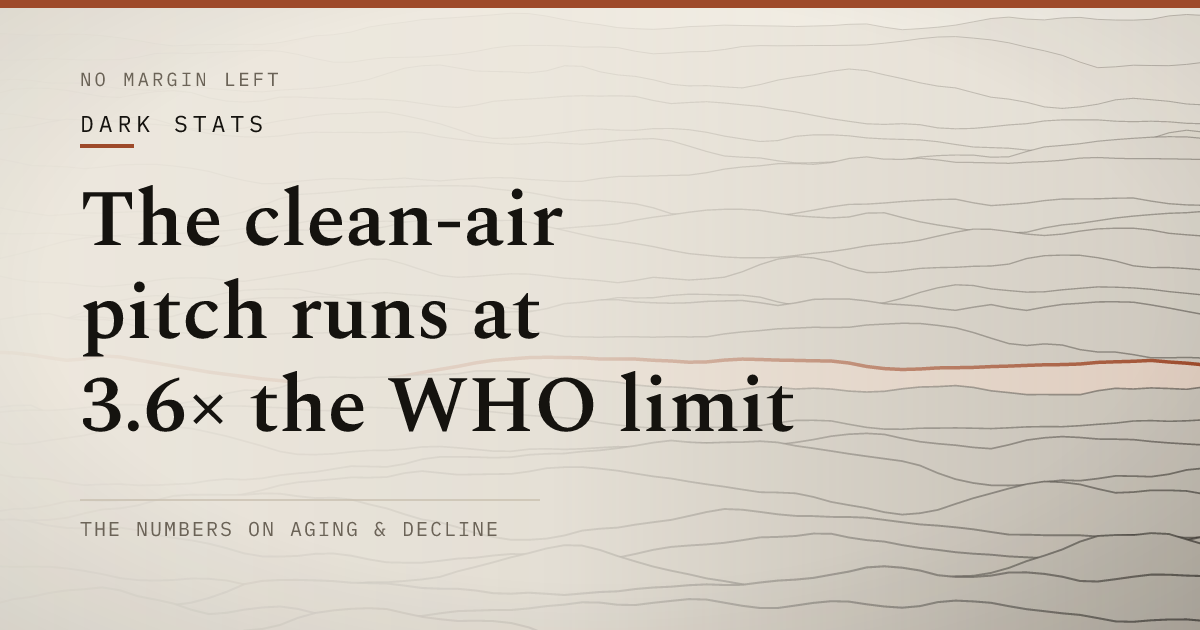 The clean-air pitch runs at 3.6× the WHO limit