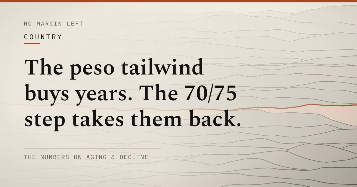 The peso tailwind buys years. The 70/75 step takes them back.
