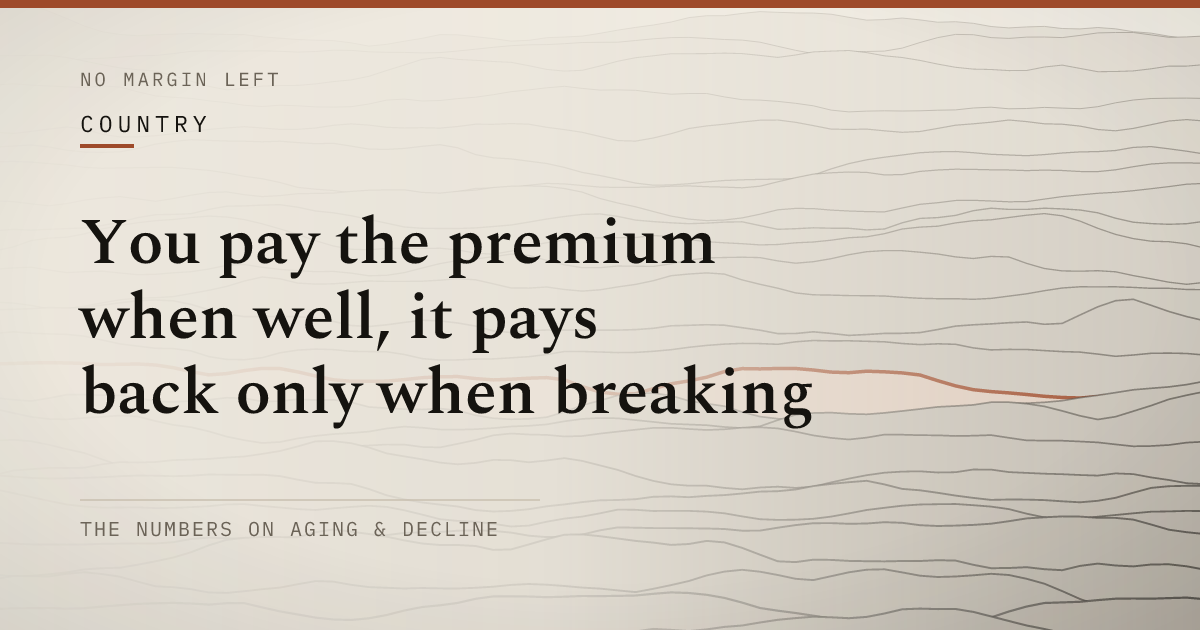 You pay the premium when well, it pays back only when breaking