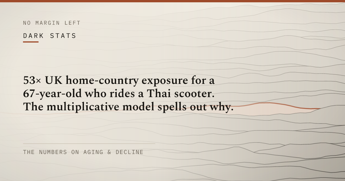 53× UK home-country exposure for a 67-year-old who rides a Thai scooter. The multiplicative model spells out why.