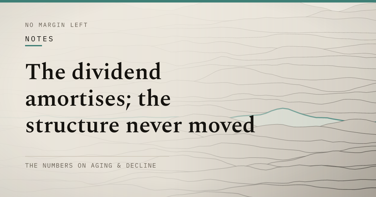 The dividend amortises; the structure never moved