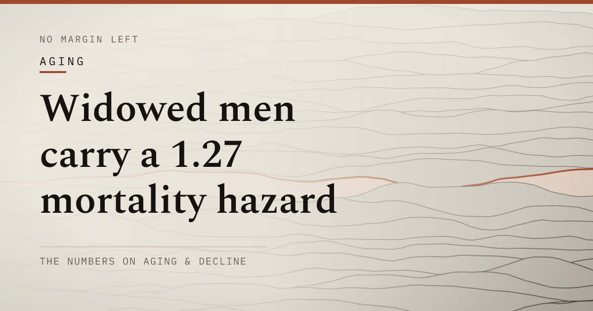 Widowed men carry a 1.27 mortality hazard